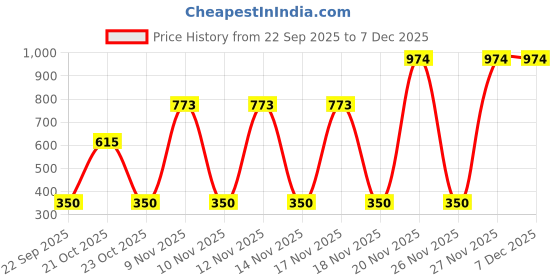 amazon.in bata comfit Comfit Women's Slip-on Sandal bata comfit Price History Graph from 22 Sep 2025 to 6 Dec 2025