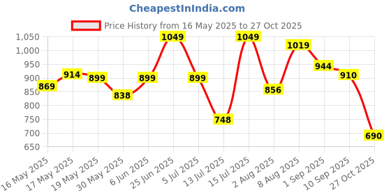 amazon.in bata comfit Comfit Women's Slip-on Sandal bata comfit Price History Graph from 16 May 2025 to 27 Oct 2025