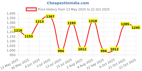 amazon.in bata comfit Comfit Women's Slip-on Sandal bata comfit Price History Graph from 13 May 2025 to 21 Oct 2025
