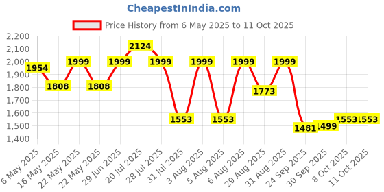 amazon.in bata comfit Comfit Women's Slip-on Sandal bata comfit Price History Graph from 6 May 2025 to 10 Oct 2025