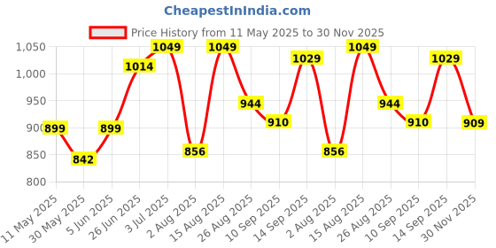 amazon.in bata comfit Comfit Women's Slip-on Sandal bata comfit Price History Graph from 11 May 2025 to 30 Nov 2025