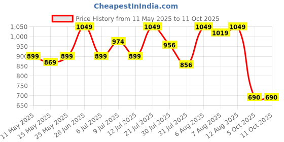amazon.in bata comfit Comfit Women's Slip-on Sandal bata comfit Price History Graph from 11 May 2025 to 10 Oct 2025