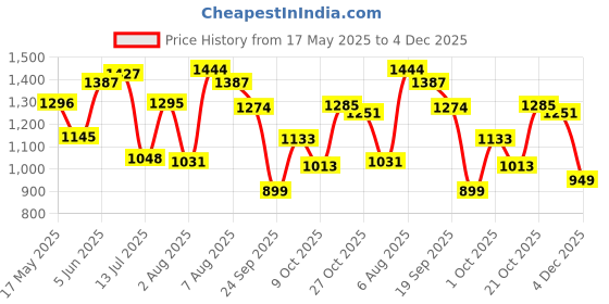 amazon.in bata comfit Comfit Women's Slip-on Sandal bata comfit Price History Graph from 17 May 2025 to 4 Dec 2025
