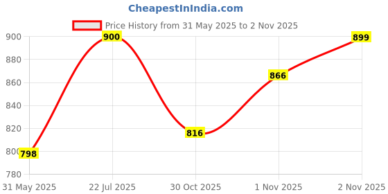 amazon.in bata comfit Comfit Women's Slip-on Sandal bata comfit Price History Graph from 31 May 2025 to 2 Nov 2025