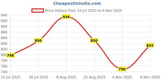 amazon.in bata comfit Comfit Women's Slip-on Sandal bata comfit Price History Graph from 15 Jul 2025 to 4 Nov 2025
