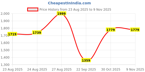 amazon.in bata comfit Comfit Women's Slip-on Sandal bata comfit Price History Graph from 23 Aug 2025 to 8 Nov 2025