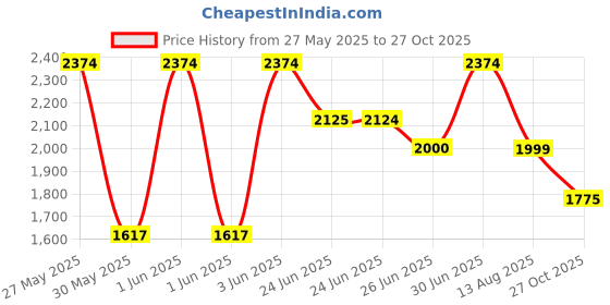 amazon.in bata comfit Comfit Women's Slip-on Sandal bata comfit Price History Graph from 27 May 2025 to 27 Oct 2025