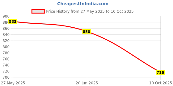 amazon.in bata comfit Comfit Women's Slip-on Sandal bata comfit Price History Graph from 27 May 2025 to 10 Oct 2025