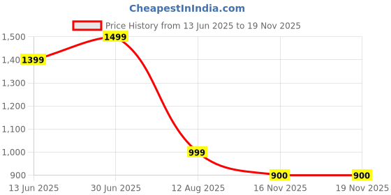 amazon.in bata comfit Comfit Women's Slip-on Sandal bata comfit Price History Graph from 13 Jun 2025 to 16 Nov 2025