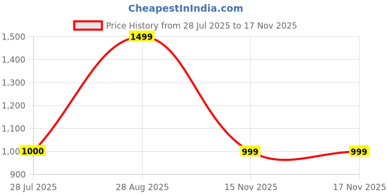 amazon.in bata comfit Comfit Women's Slip-on Sandal bata comfit Price History Graph from 28 Jul 2025 to 16 Nov 2025