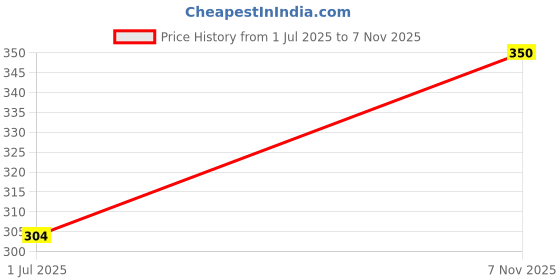 amazon.in bata comfit Comfit Women's Slip-on Sandal bata comfit Price History Graph from 1 Jul 2025 to 7 Nov 2025