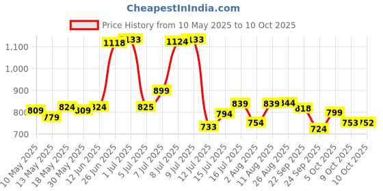 amazon.in bata comfit Comfit Women's Slipper bata comfit Price History Graph from 10 May 2025 to 9 Oct 2025