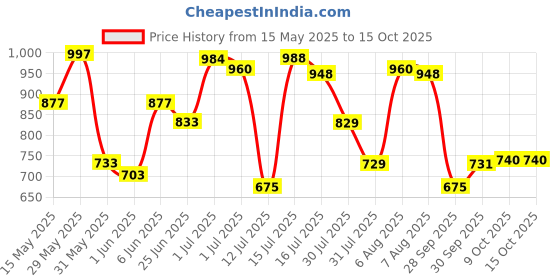 amazon.in bata comfit Comfit Women's Wedge Heel Sandal bata comfit Price History Graph from 15 May 2025 to 14 Oct 2025