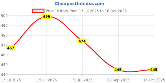 amazon.in comfits High Waist Wide Leg Jeans, Baggy Style, Regular Fit, Black comfits Price History Graph from 13 Jul 2025 to 16 Oct 2025