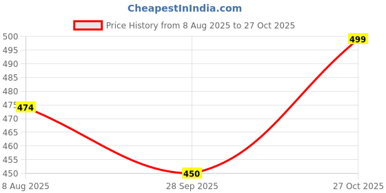 amazon.in comfits Loose Fit Baggy Plain Jeans, Beige comfits Price History Graph from 8 Aug 2025 to 27 Oct 2025