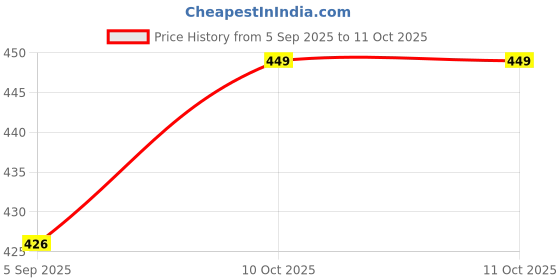 amazon.in comfits Men Black Plain Jeans, Regular Fit comfits Price History Graph from 5 Sep 2025 to 11 Oct 2025