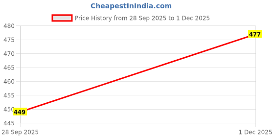 amazon.in comfits Men's Loose Fit Baggy Denim Jeans, Beige comfits Price History Graph from 28 Sep 2025 to 1 Dec 2025