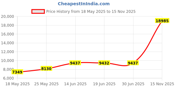 amazon.in COMFLIVE Alternative Comforter Lightweight Blanket Down Alternative Blanket Microfiber Quilted Blanket with Satin Trim. 3M Moisture Absorption and Removal Treatment (Grey, Twin) Price History Graph from 18 May 2025 to 15 Nov 2025