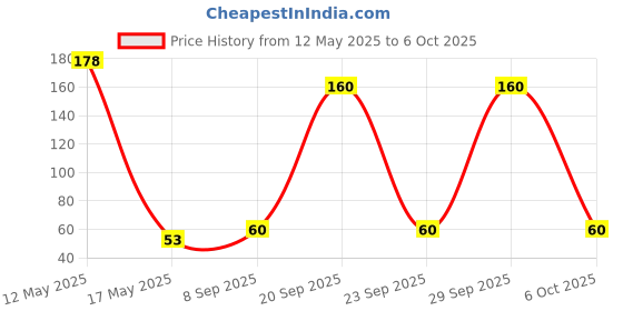 amazon.in Comfort After Wash Anti Bacterial Fabric Liquid Conditioner(Fabric Softener)-For Softness, Shine And Long Lasting Freshness, 210 Ml Price History Graph from 12 May 2025 to 6 Oct 2025
