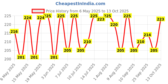 amazon.in Comfort After Wash Fabric Conditioner, 99.9% anti-bacterial action along with all day freshness and lasting fragrance, 860 ml comfort Price History Graph from 6 May 2025 to 13 Oct 2025