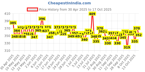 amazon.in Comfort After Wash Fabric Conditioner (Fabric Softener) Pouch, For Softness, Shine And Long Lasting Freshness, 2 Ltr Price History Graph from 30 Apr 2025 to 17 Oct 2025