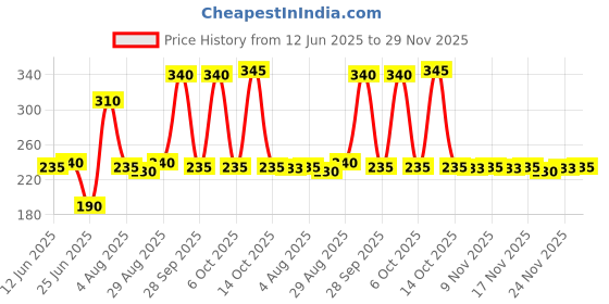 amazon.in Comfort After Wash Lily Fresh Fabric Conditioner - 860 ml Price History Graph from 12 Jun 2025 to 29 Nov 2025