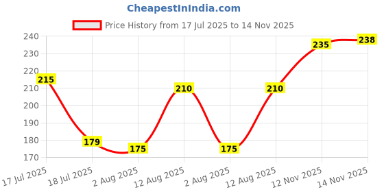 amazon.in Comfort After Wash Morning Fresh Fabric Conditioner - 860 ml Price History Graph from 17 Jul 2025 to 14 Nov 2025