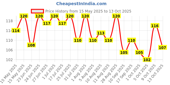 amazon.in Comfort After Wash Morning Fresh Fabric Conditioner (Fabric Softener) - For Softness, Shine And Long Lasting Freshness, 430 ml comfort Price History Graph from 15 May 2025 to 13 Oct 2025