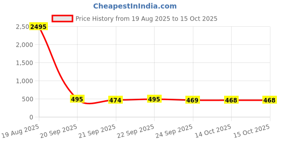 amazon.in Comfort Berberine Supplement with Berberis Aristata, 8-in-1 Formula, 120 Veg Capsules, 1300mg Price History Graph from 19 Aug 2025 to 14 Oct 2025