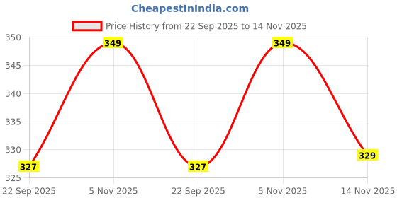 amazon.in Comfort Bicycle Saddle, Wide Cushioned Seat, Black with Silver Trim Price History Graph from 22 Sep 2025 to 14 Nov 2025