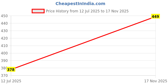 amazon.in majestic man Comfort Cotton Slim Fit Checked Casual Shirt for Men majestic man Price History Graph from 12 Jul 2025 to 17 Nov 2025