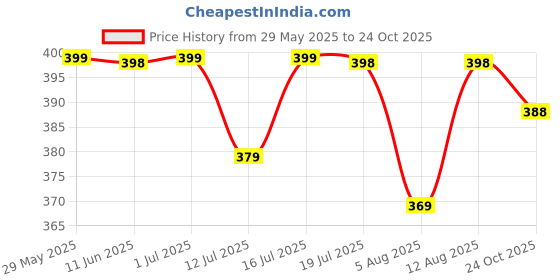 amazon.in ortho + rest Comfort Extra Soft Ortho Slippers for Women | Orthopedic Doctor Chappal Footwear | Causal Flip Flops for Home Daily Use ortho + rest Price History Graph from 29 May 2025 to 24 Oct 2025