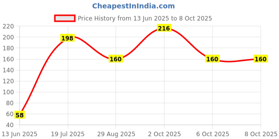 amazon.in Comfort Fabric Conditioner - 210 ml (Blue) Price History Graph from 13 Jun 2025 to 6 Oct 2025