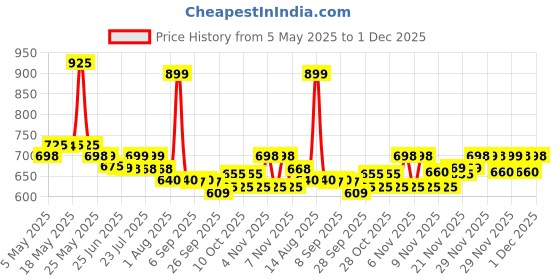 amazon.in Comfort Fabric Softener Conditioner Liquid Pure, Natural, Gentle & Mild, 67.63 Fl Oz ? 2 L comfort Price History Graph from 5 May 2025 to 29 Nov 2025