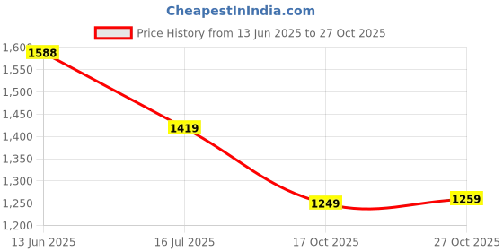 amazon.in san frissco Comfort-Fit Formal Moccasins Faux Leather Upper Cushioned Footbed/Comfortable Fashionable Stylish Flexible for Men san frissco Price History Graph from 13 Jun 2025 to 27 Oct 2025