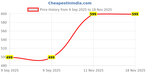 amazon.in majestic man Comfort Fit Solid Pure Cotton Casual Style Lounge Pants majestic man Price History Graph from 9 Sep 2025 to 17 Nov 2025
