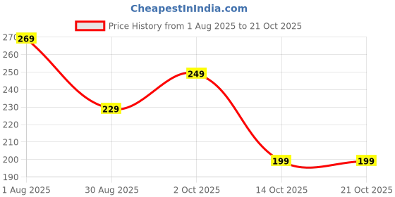 amazon.in flipjones Comfort Flip Flops with Herringbone Pattern, Niwar Straps, Available in Green, Black, Grey and Cherry flipjones Price History Graph from 1 Aug 2025 to 21 Oct 2025