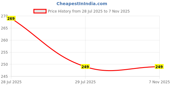 amazon.in pahnava Comfort Flip Flops with Mesh Strap and Striped Platform Sole, Black and Navy Blue pahnava Price History Graph from 28 Jul 2025 to 6 Nov 2025