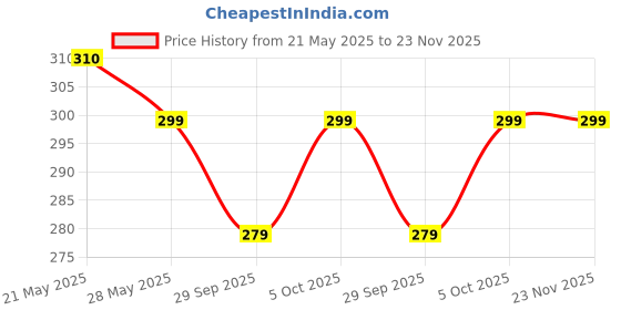 amazon.in comfort king Ultra Soft Cotton Lycra Churidar Leggings for Women comfort king Price History Graph from 21 May 2025 to 23 Nov 2025