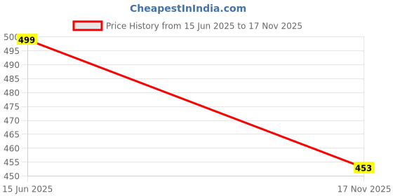 amazon.in comfort lady Regular Fit Elastic Waist Cotton Pencil Pant Casual/Formal Trousers with Dual Side Pockets for Women comfort lady Price History Graph from 15 Jun 2025 to 17 Nov 2025