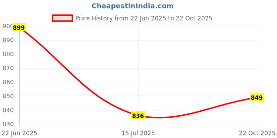 amazon.in comfort lady Skinny Fit Stretchable High Waist Solid Ankle Length Jeggings for Women/Girls comfort lady Price History Graph from 22 Jun 2025 to 22 Oct 2025