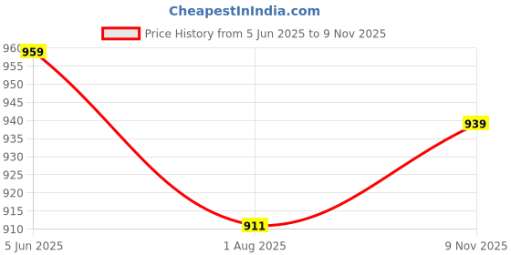 amazon.in comfort lady Womens Slim Fit Lycra Stretchable Denim Jeggings Plus Size Mid Rise, Ankle Length with Elasticated Waistband comfort lady Price History Graph from 5 Jun 2025 to 9 Nov 2025