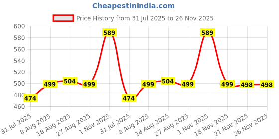 amazon.in comfort lady Women's Thermal Pant with Heat wrap tech Solid Trouser Women's Thermal Pants/Thermal Bottom Wear comfort lady Price History Graph from 31 Jul 2025 to 25 Nov 2025