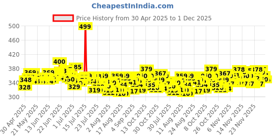 amazon.in Comfort Morning Fresh Fabric Conditioner 2 L Refill Pack, After Wash Liquid Fabric Softener - For Softness, Shine & Long Lasting Freshness Price History Graph from 30 Apr 2025 to 1 Dec 2025