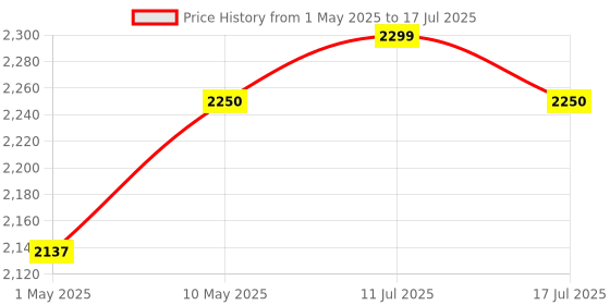 amazon.in Comfort Mosquito Net- 6 x 7 Ivory (Foldable Large usable on Floor/Ground/Terrace) Price History Graph from 1 May 2025 to 17 Jul 2025