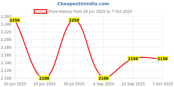 amazon.in Comfort Mosquito Net Foldable Poly Cotton Mosquito Net (6 x 6 1/2 Ivory- King Bed Size) Price History Graph from 20 Jun 2025 to 7 Oct 2025