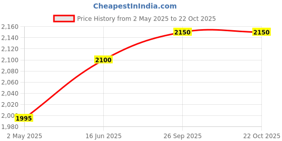 amazon.in Comfort Mosquito Net Foldable Poly Cotton Mosquito Net (6 x 6 1/2 Pink- King Bed Size) Price History Graph from 2 May 2025 to 22 Oct 2025