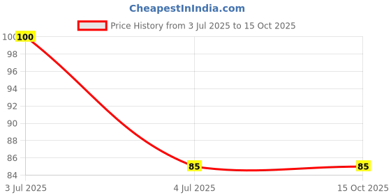 amazon.in Comfort Pad Ergonomic Mouse Pad with Gel Wrist Support, Blue Price History Graph from 3 Jul 2025 to 15 Oct 2025