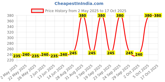 amazon.in Comfort Perfume Deluxe After Wash Fabric Conditioner Royale 850 ml, Liquid Fabric Softener with Fine French Fragrance for Freshness, Softness & Shine comfort Price History Graph from 2 May 2025 to 16 Oct 2025