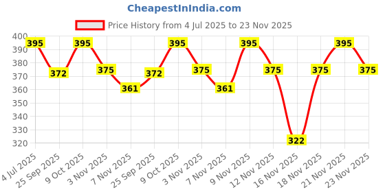 amazon.in Comfort Perfume Deluxe Elixir 1.8L Pouch - Luxury fragrance for your clothes Price History Graph from 4 Jul 2025 to 23 Nov 2025